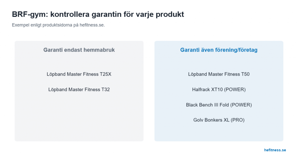 Hemmabruk eller föreningsbruk: garantin för löpband, rack, bänk och golv i ett BRF-gym