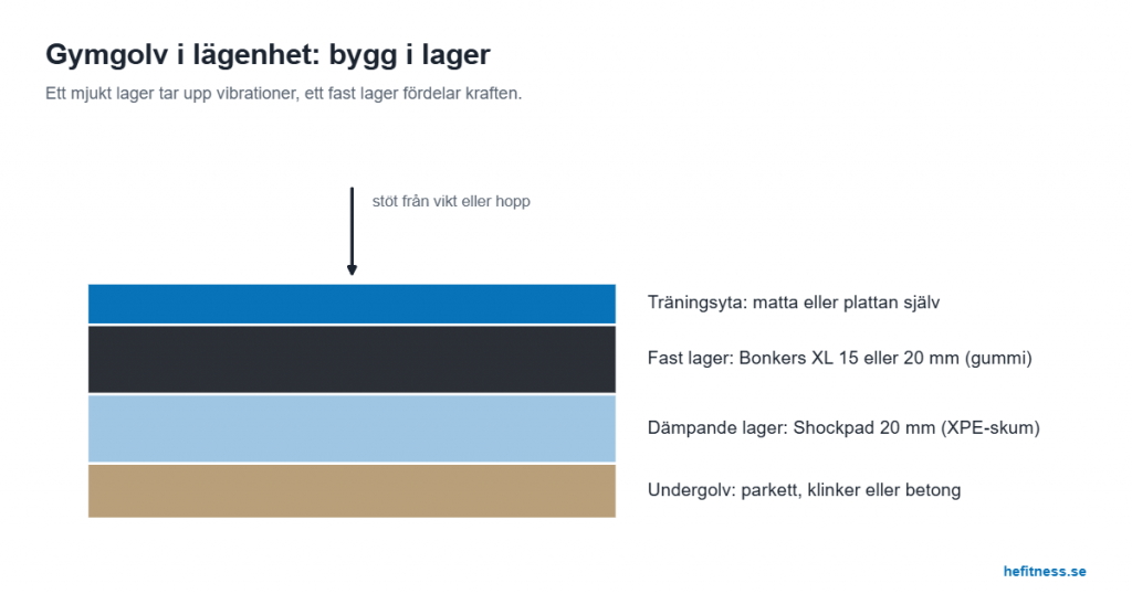 Gymgolv i lägenhet i lager: parkett, Shockpad 20 mm, gummiplatta och träningsyta överst