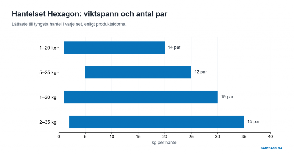 Viktspann och antal par i Master Fitness hantelset Hexagon 1–20, 5–25, 1–30 och 2–35 kg