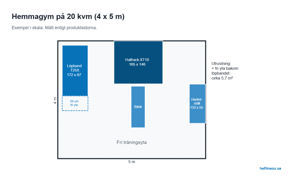 Planlösning för hemmagym på 20 kvm med löpband, halfrack, träningsbänk och hantelställ