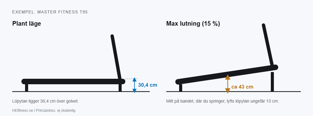 Lutning lyfter löpytan: Master Fitness T95 från 30,4 cm i plant läge till cirka 43 cm vid 15 procents lutning