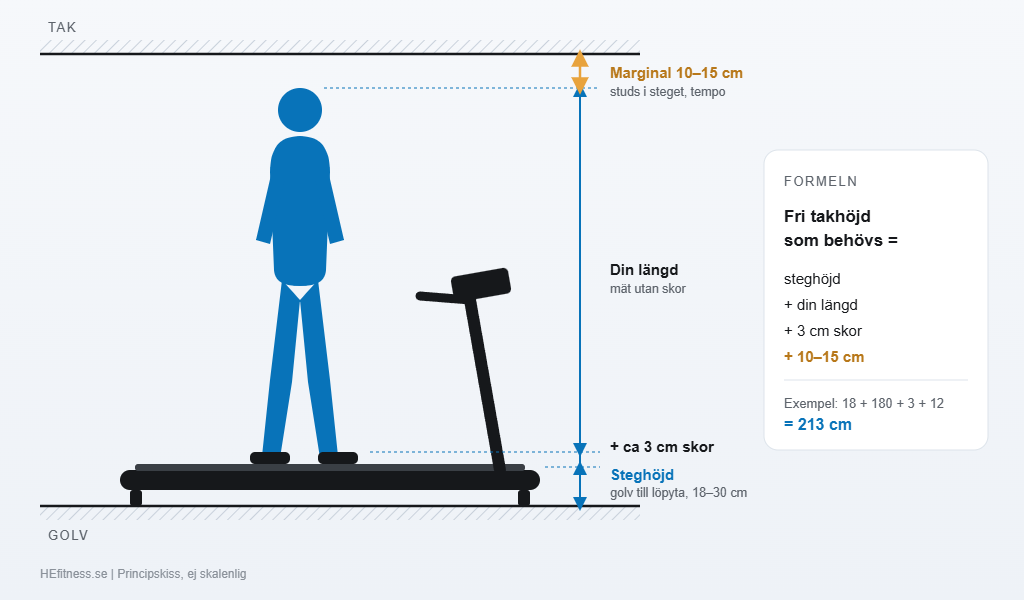 Så räknar du takhöjd för löpband: steghöjd plus din längd plus 3 cm skor plus 10 till 15 cm marginal