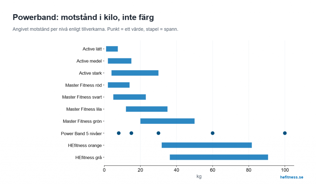 Motstånd i kilo för Power Band, Master Fitness Powerband, Active Power Band och HEfitness Powerband