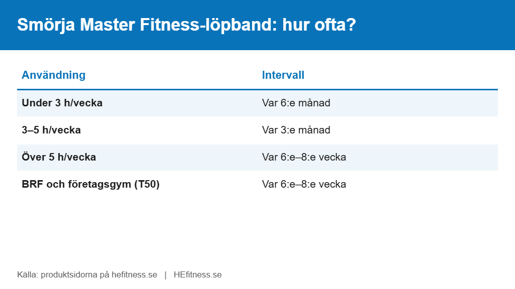 Tabell över hur ofta ett Master Fitness löpband ska smörjas beroende på antal träningstimmar i veckan